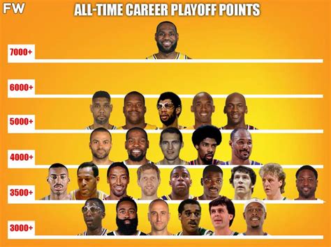 how many career points does lebron james have